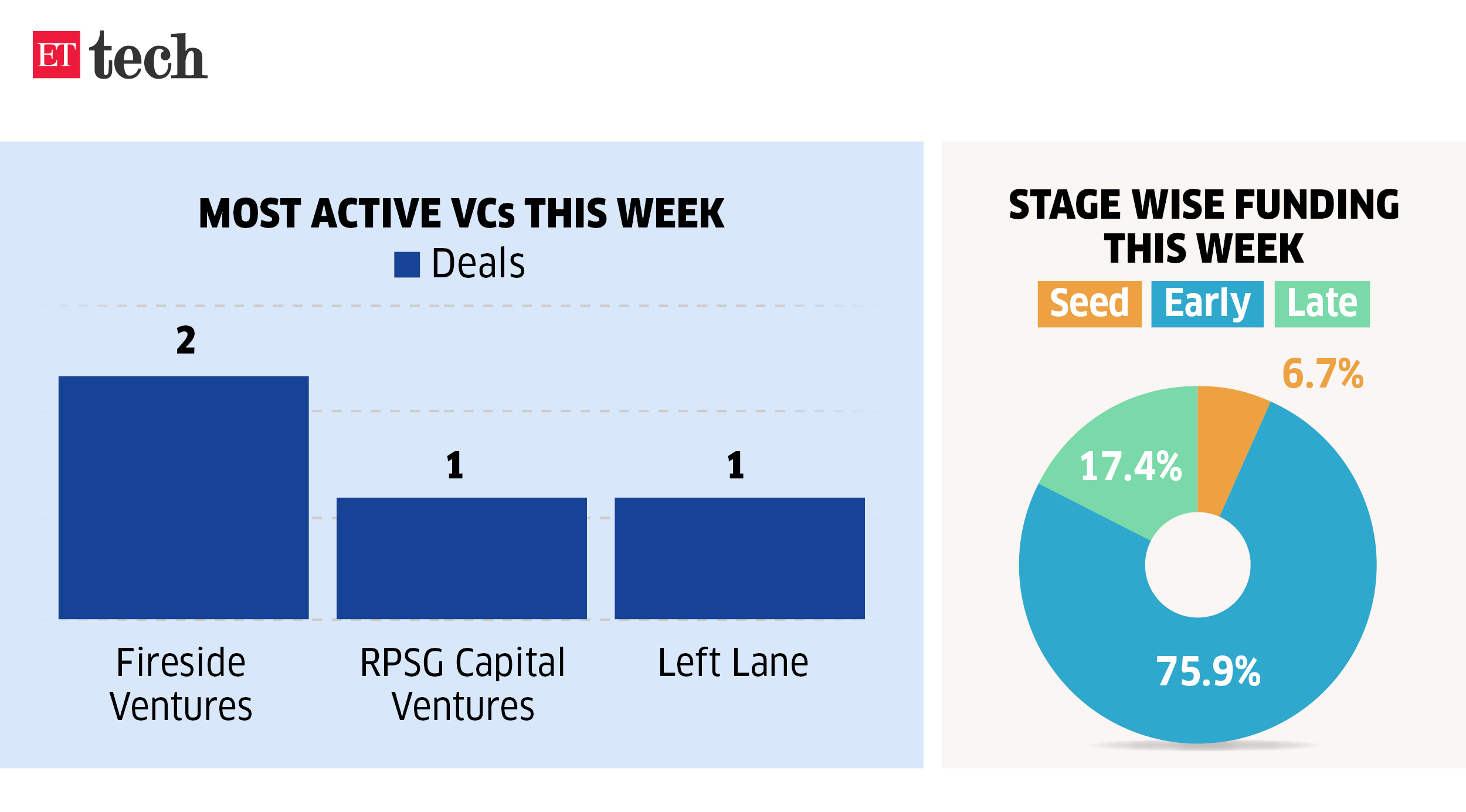 most active VCs this week_10-16 Feb, 2024_ETTECH